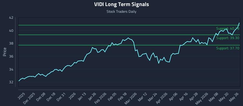 VIDI Long Term Analysis for May 27 2026 VIDI Long Term Analysis for May 27 2026