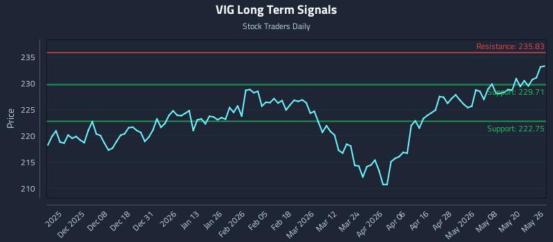 VIG Long Term Analysis for May 27 2026 VIG Long Term Analysis for May 27 2026