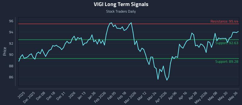 VIGI Long Term Analysis for May 27 2026