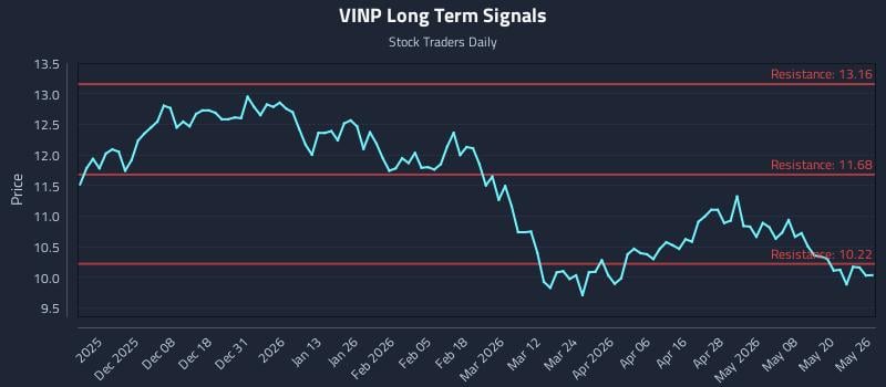 VINP Long Term Analysis for May 27 2026 VINP Long Term Analysis for May 27 2026