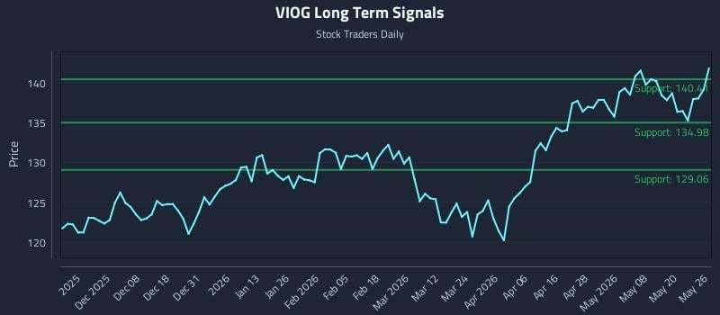 VIOG Long Term Analysis for May 27 2026 VIOG Long Term Analysis for May 27 2026
