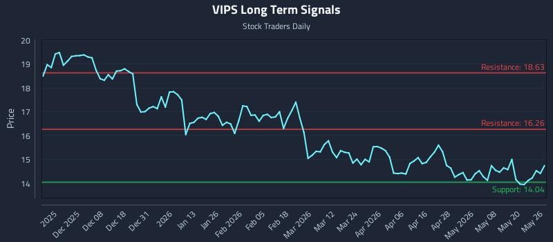 VIPS Long Term Analysis for May 27 2026 VIPS Long Term Analysis for May 27 2026