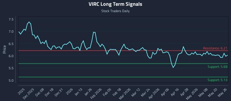 VIRC Long Term Analysis for May 27 2026 VIRC Long Term Analysis for May 27 2026