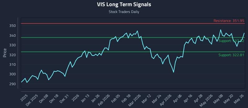 VIS Long Term Analysis for May 27 2026 VIS Long Term Analysis for May 27 2026