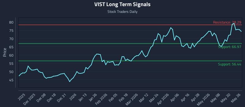 VIST Long Term Analysis for May 27 2026 VIST Long Term Analysis for May 27 2026