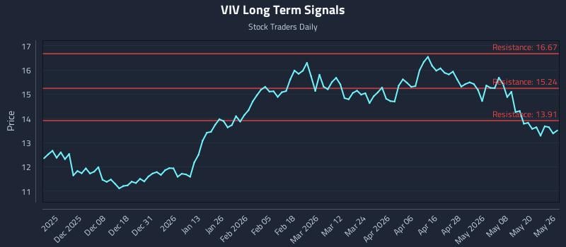 VIV Long Term Analysis for May 27 2026 VIV Long Term Analysis for May 27 2026