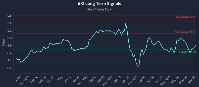 VKI Long Term Analysis for May 27 2026 VKI Long Term Analysis for May 27 2026