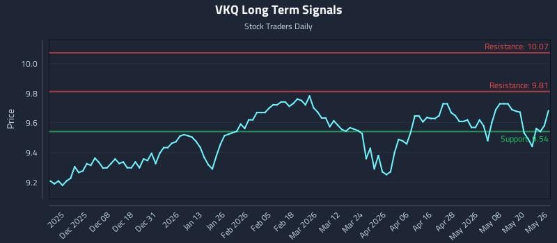 VKQ Long Term Analysis for May 27 2026 VKQ Long Term Analysis for May 27 2026