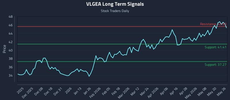 VLGEA Long Term Analysis for May 27 2026