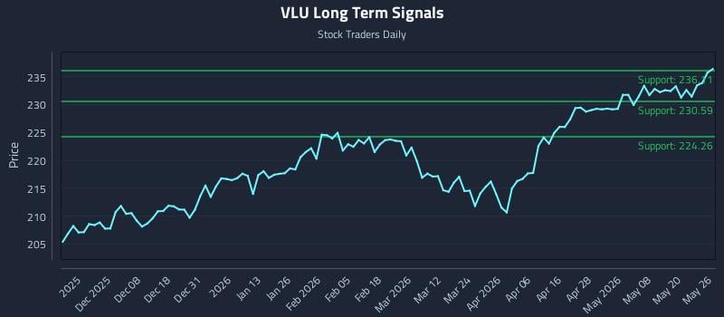VLU Long Term Analysis for May 27 2026 VLU Long Term Analysis for May 27 2026