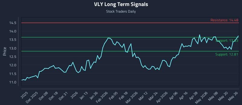 VLY Long Term Analysis for May 27 2026 VLY Long Term Analysis for May 27 2026