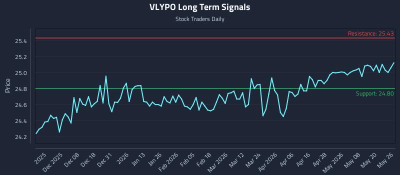 VLYPO Long Term Analysis for May 27 2026
