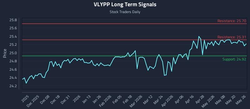 VLYPP Long Term Analysis for May 27 2026 VLYPP Long Term Analysis for May 27 2026