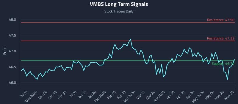 VMBS Long Term Analysis for May 27 2026 VMBS Long Term Analysis for May 27 2026