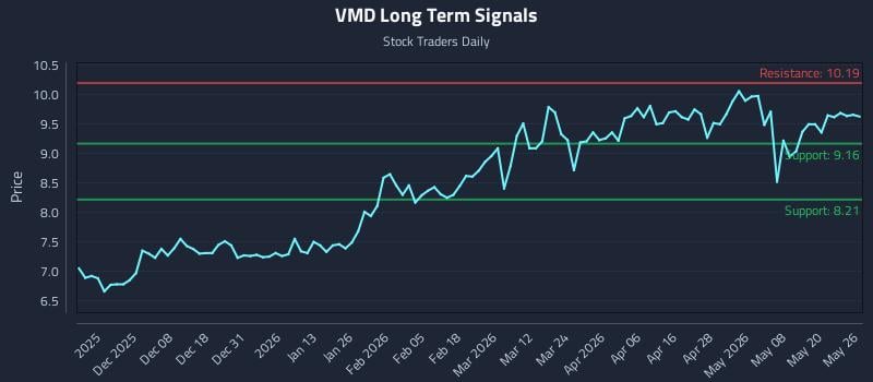 VMD Long Term Analysis for May 27 2026 VMD Long Term Analysis for May 27 2026