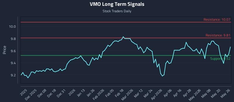 VMO Long Term Analysis for May 27 2026 VMO Long Term Analysis for May 27 2026