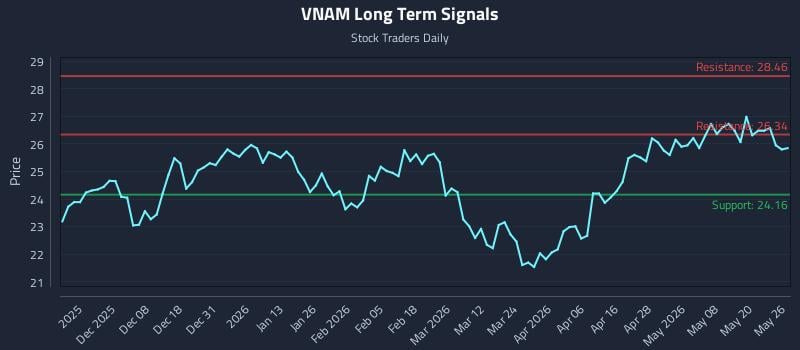 VNAM Long Term Analysis for May 27 2026 VNAM Long Term Analysis for May 27 2026