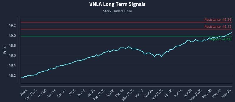 VNLA Long Term Analysis for May 27 2026 VNLA Long Term Analysis for May 27 2026