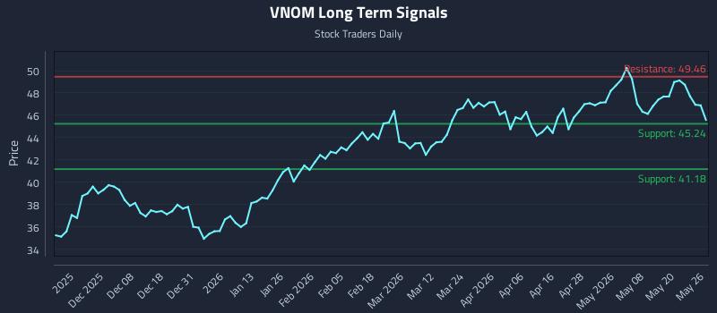 VNOM Long Term Analysis for May 27 2026 VNOM Long Term Analysis for May 27 2026