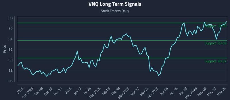 VNQ Long Term Analysis for May 27 2026 VNQ Long Term Analysis for May 27 2026