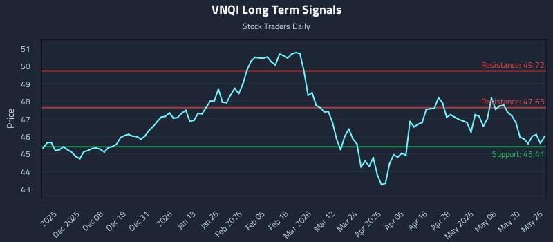 VNQI Long Term Analysis for May 27 2026 VNQI Long Term Analysis for May 27 2026