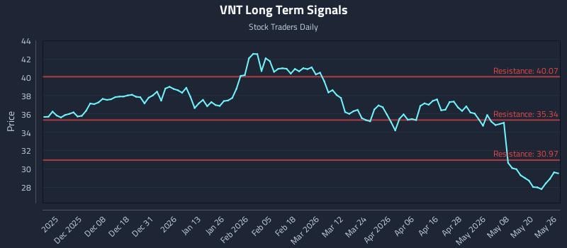 VNT Long Term Analysis for May 27 2026 VNT Long Term Analysis for May 27 2026