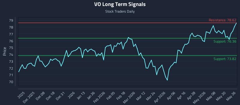 VO Long Term Analysis for May 27 2026 VO Long Term Analysis for May 27 2026