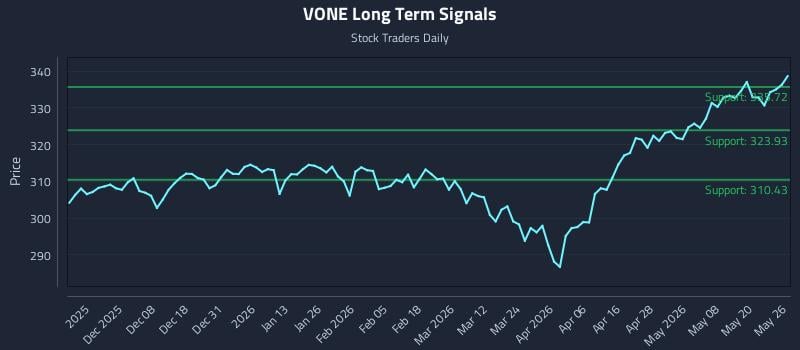 VONE Long Term Analysis for May 27 2026 VONE Long Term Analysis for May 27 2026