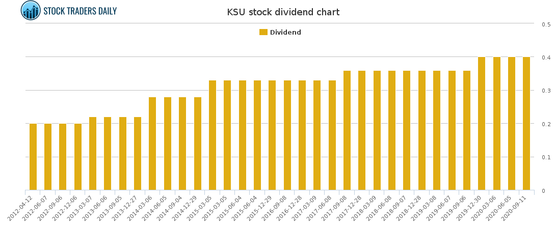 KSU Dividend Chart