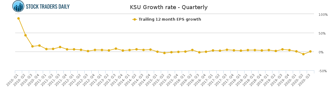 KSU Growth rate - Quarterly