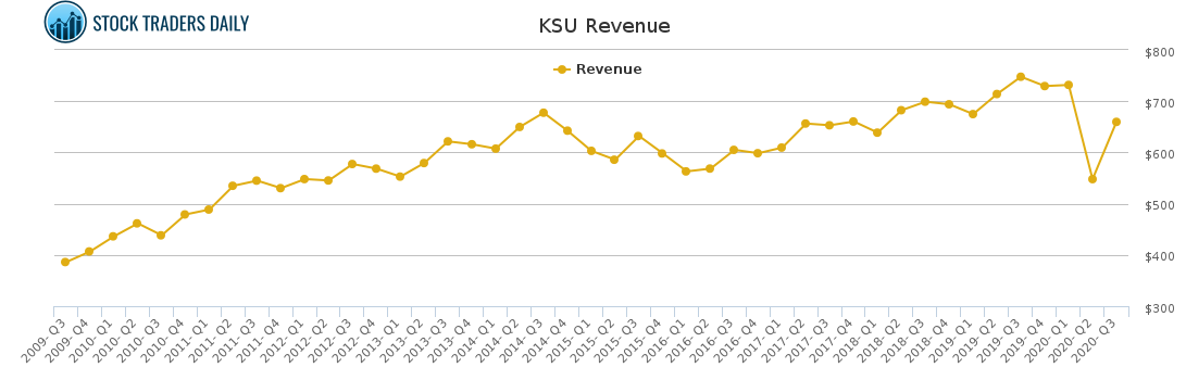 KSU Revenue chart
