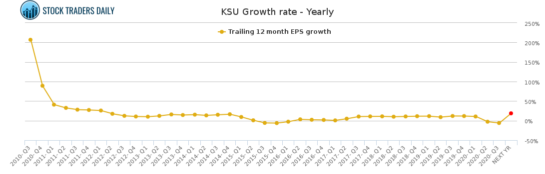 KSU Growth rate - Yearly