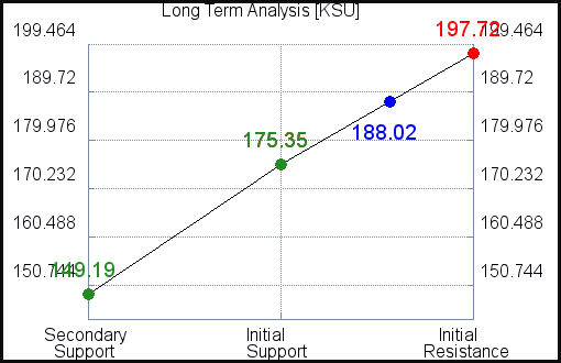 KSU Long Term Analysis