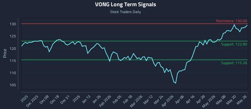 VONG Long Term Analysis for May 27 2026 VONG Long Term Analysis for May 27 2026