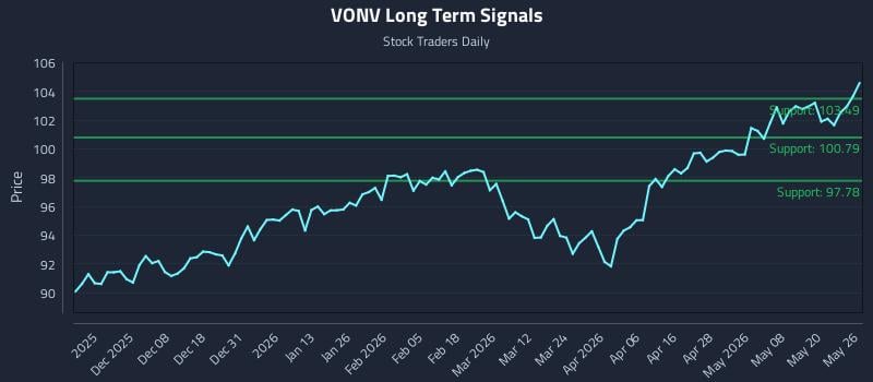 VONV Long Term Analysis for May 27 2026 VONV Long Term Analysis for May 27 2026