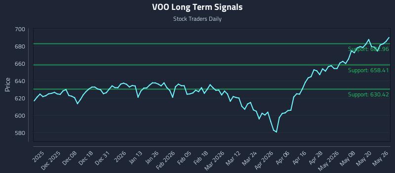 VOO Long Term Analysis for May 27 2026 VOO Long Term Analysis for May 27 2026