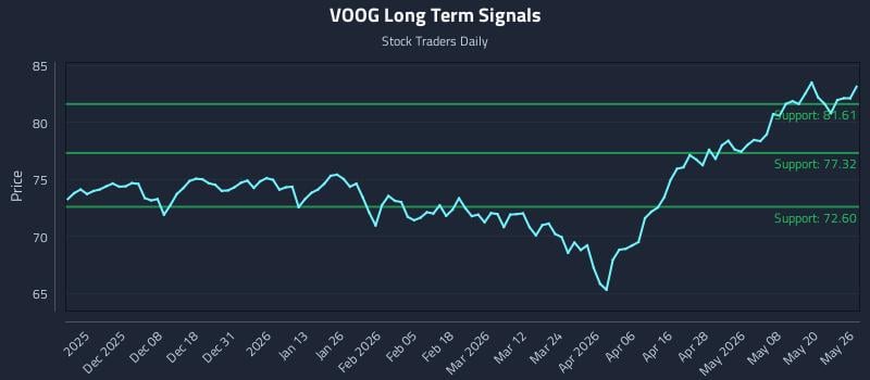 VOOG Long Term Analysis for May 27 2026 VOOG Long Term Analysis for May 27 2026
