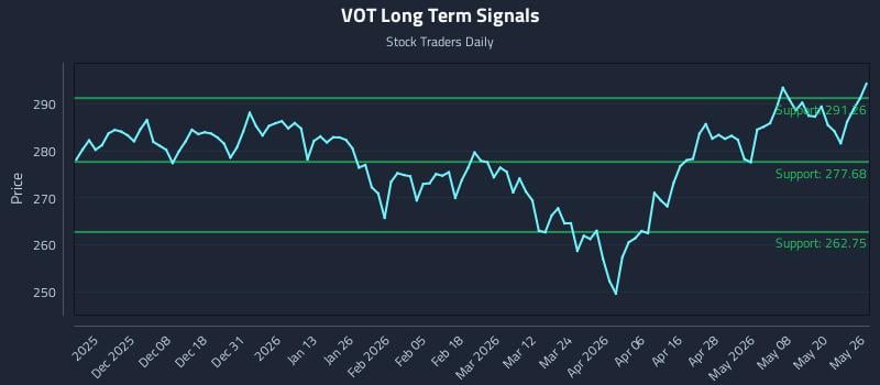 VOT Long Term Analysis for May 27 2026 VOT Long Term Analysis for May 27 2026