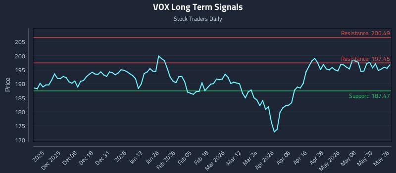 VOX Long Term Analysis for May 27 2026