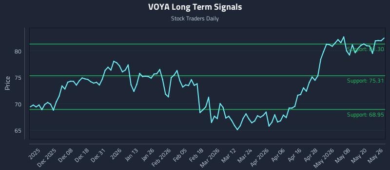VOYA Long Term Analysis for May 27 2026 VOYA Long Term Analysis for May 27 2026