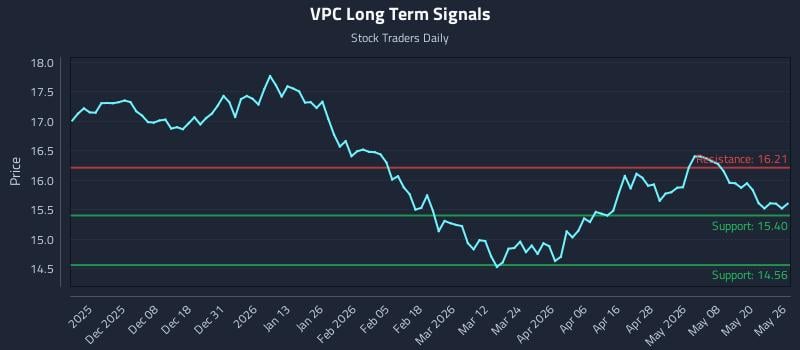 VPC Long Term Analysis for May 27 2026 VPC Long Term Analysis for May 27 2026