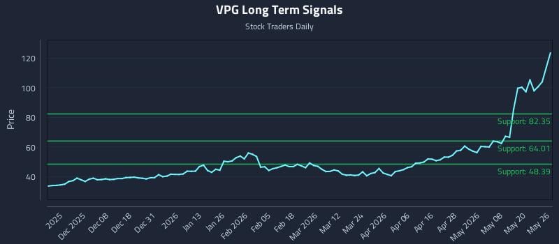 VPG Long Term Analysis for May 27 2026 VPG Long Term Analysis for May 27 2026