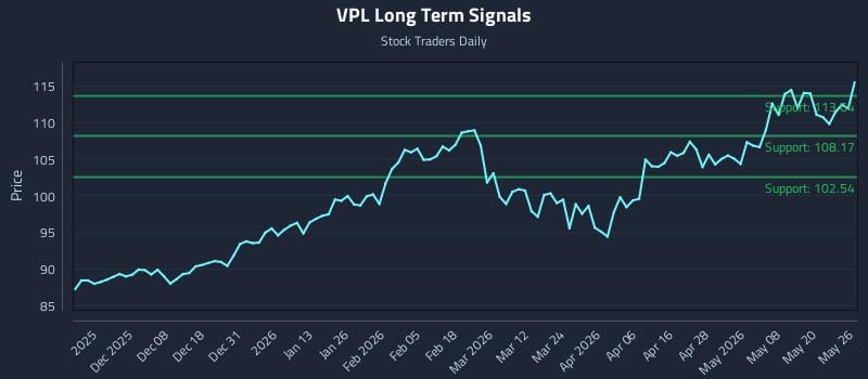 VPL Long Term Analysis for May 27 2026 VPL Long Term Analysis for May 27 2026