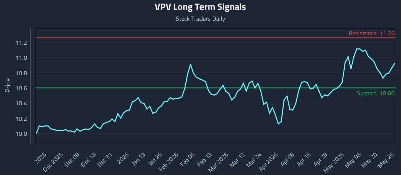 VPV Long Term Analysis for May 27 2026 VPV Long Term Analysis for May 27 2026