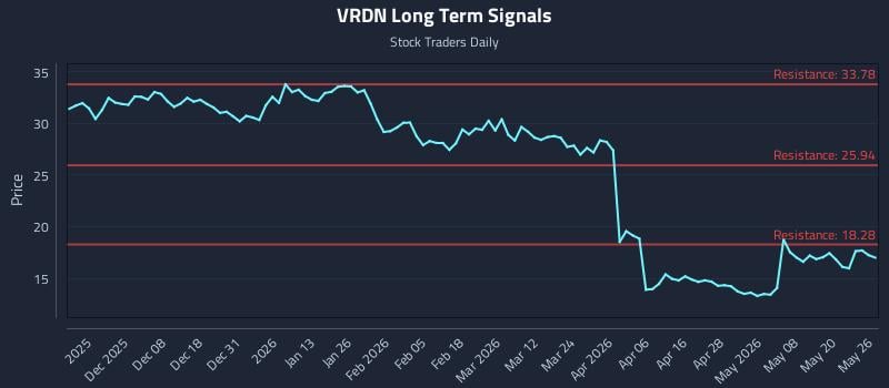VRDN Long Term Analysis for May 27 2026 VRDN Long Term Analysis for May 27 2026