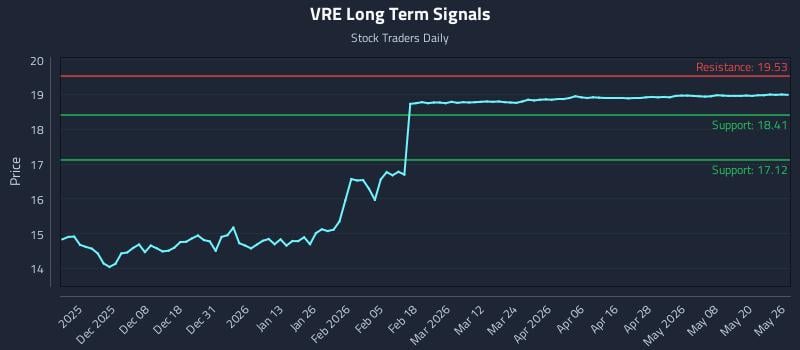 VRE Long Term Analysis for May 27 2026