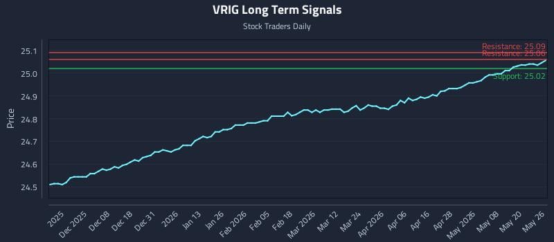 VRIG Long Term Analysis for May 27 2026 VRIG Long Term Analysis for May 27 2026