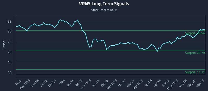 VRNS Long Term Analysis for May 27 2026 VRNS Long Term Analysis for May 27 2026