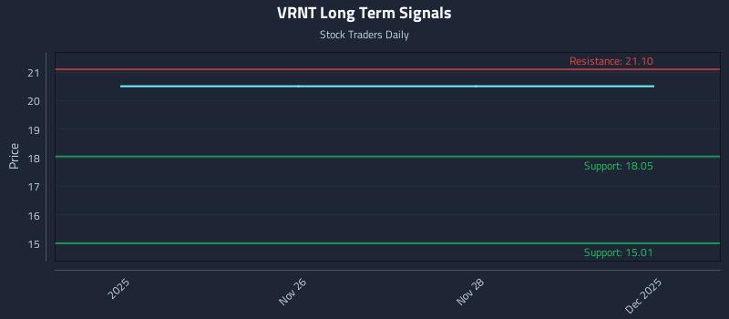 VRNT Long Term Analysis for May 27 2026