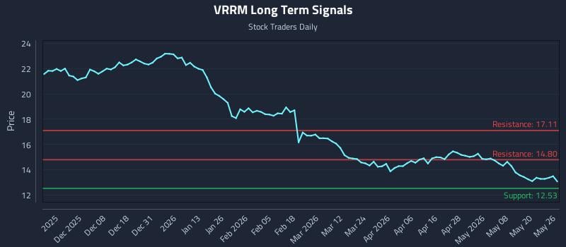 VRRM Long Term Analysis for May 27 2026